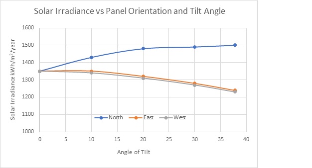 Irradiance vs Orientation and Tilt Angle.jpg